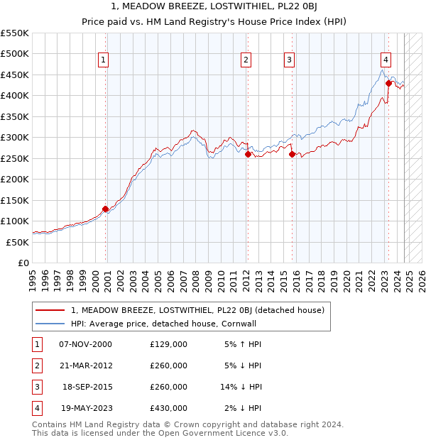 1, MEADOW BREEZE, LOSTWITHIEL, PL22 0BJ: Price paid vs HM Land Registry's House Price Index