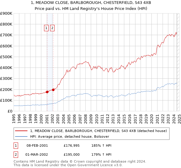 1, MEADOW CLOSE, BARLBOROUGH, CHESTERFIELD, S43 4XB: Price paid vs HM Land Registry's House Price Index