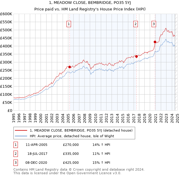 1, MEADOW CLOSE, BEMBRIDGE, PO35 5YJ: Price paid vs HM Land Registry's House Price Index