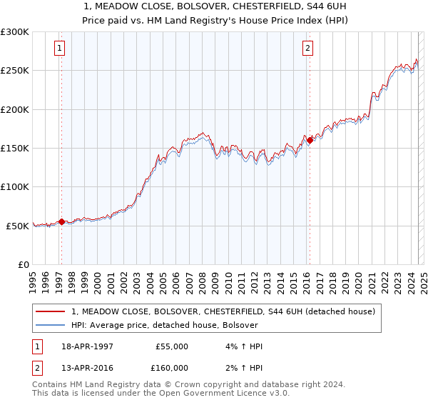 1, MEADOW CLOSE, BOLSOVER, CHESTERFIELD, S44 6UH: Price paid vs HM Land Registry's House Price Index