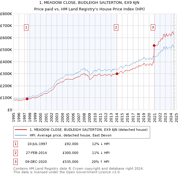 1, MEADOW CLOSE, BUDLEIGH SALTERTON, EX9 6JN: Price paid vs HM Land Registry's House Price Index