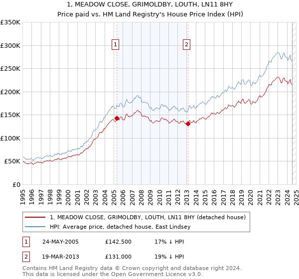 1, MEADOW CLOSE, GRIMOLDBY, LOUTH, LN11 8HY: Price paid vs HM Land Registry's House Price Index