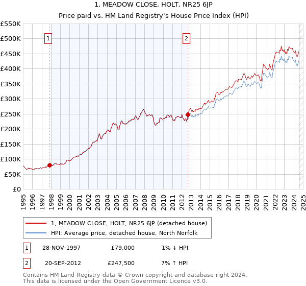 1, MEADOW CLOSE, HOLT, NR25 6JP: Price paid vs HM Land Registry's House Price Index