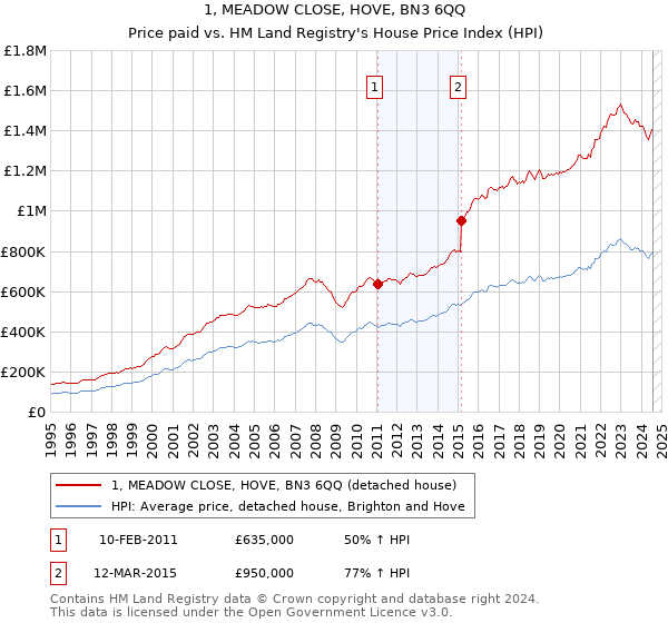 1, MEADOW CLOSE, HOVE, BN3 6QQ: Price paid vs HM Land Registry's House Price Index