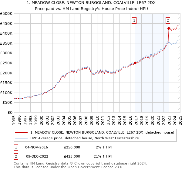 1, MEADOW CLOSE, NEWTON BURGOLAND, COALVILLE, LE67 2DX: Price paid vs HM Land Registry's House Price Index