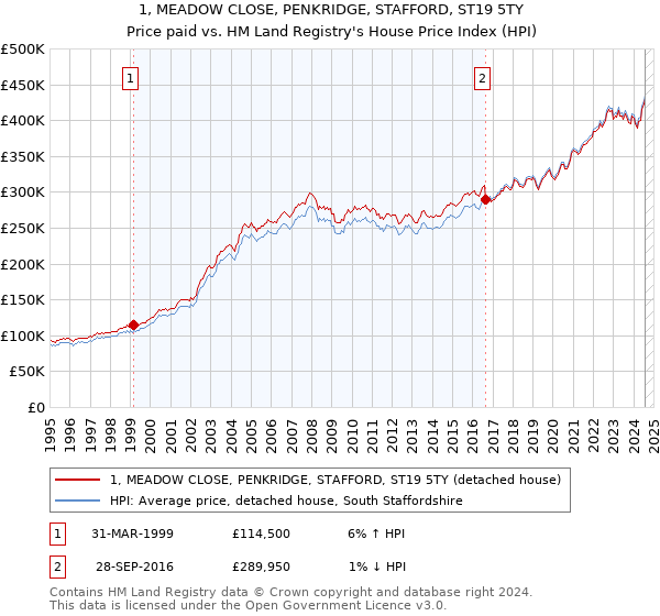 1, MEADOW CLOSE, PENKRIDGE, STAFFORD, ST19 5TY: Price paid vs HM Land Registry's House Price Index