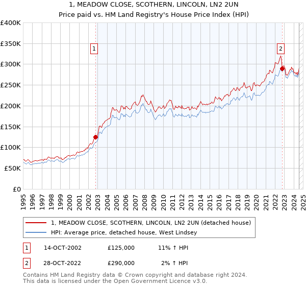 1, MEADOW CLOSE, SCOTHERN, LINCOLN, LN2 2UN: Price paid vs HM Land Registry's House Price Index