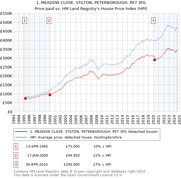 1, MEADOW CLOSE, STILTON, PETERBOROUGH, PE7 3FG: Price paid vs HM Land Registry's House Price Index