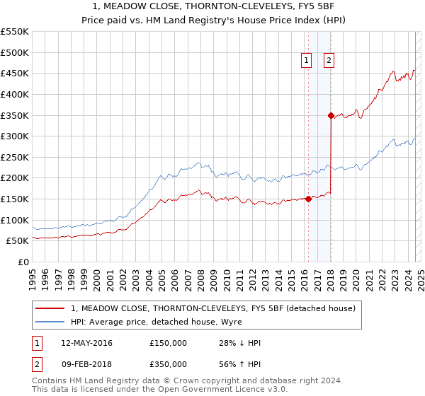 1, MEADOW CLOSE, THORNTON-CLEVELEYS, FY5 5BF: Price paid vs HM Land Registry's House Price Index