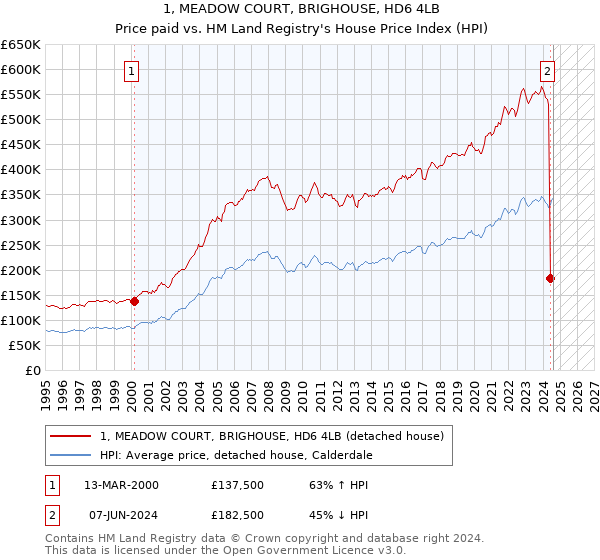 1, MEADOW COURT, BRIGHOUSE, HD6 4LB: Price paid vs HM Land Registry's House Price Index