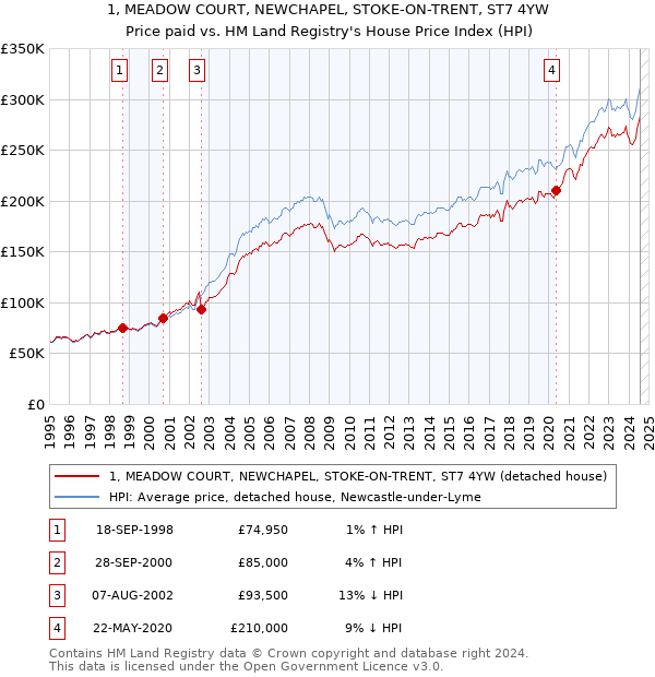 1, MEADOW COURT, NEWCHAPEL, STOKE-ON-TRENT, ST7 4YW: Price paid vs HM Land Registry's House Price Index