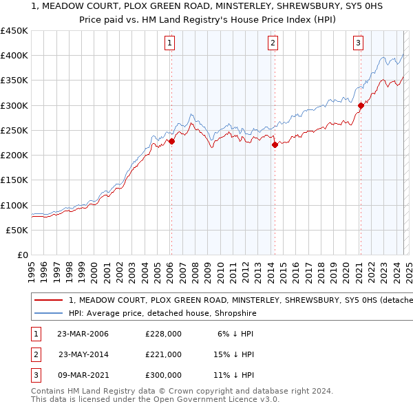 1, MEADOW COURT, PLOX GREEN ROAD, MINSTERLEY, SHREWSBURY, SY5 0HS: Price paid vs HM Land Registry's House Price Index