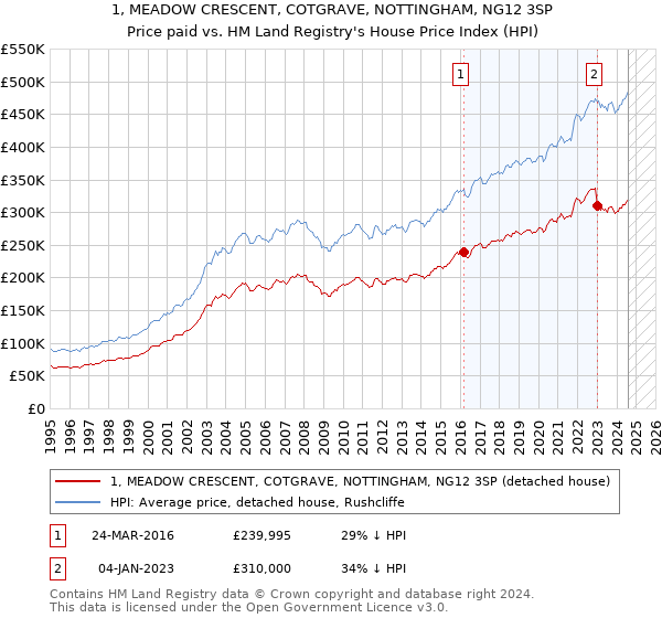 1, MEADOW CRESCENT, COTGRAVE, NOTTINGHAM, NG12 3SP: Price paid vs HM Land Registry's House Price Index