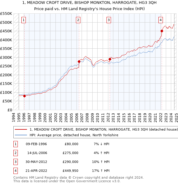 1, MEADOW CROFT DRIVE, BISHOP MONKTON, HARROGATE, HG3 3QH: Price paid vs HM Land Registry's House Price Index