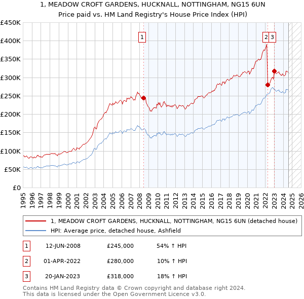 1, MEADOW CROFT GARDENS, HUCKNALL, NOTTINGHAM, NG15 6UN: Price paid vs HM Land Registry's House Price Index