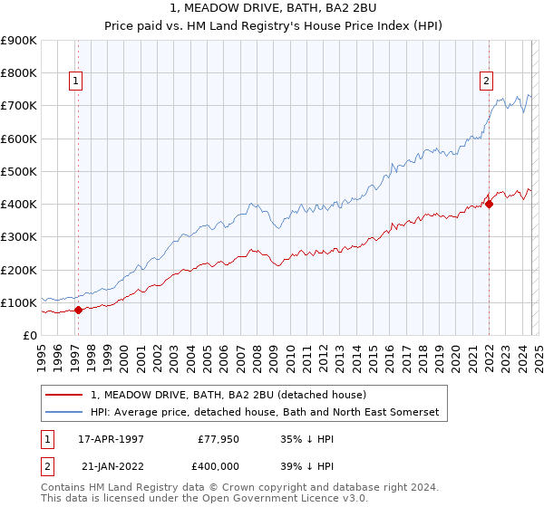 1, MEADOW DRIVE, BATH, BA2 2BU: Price paid vs HM Land Registry's House Price Index