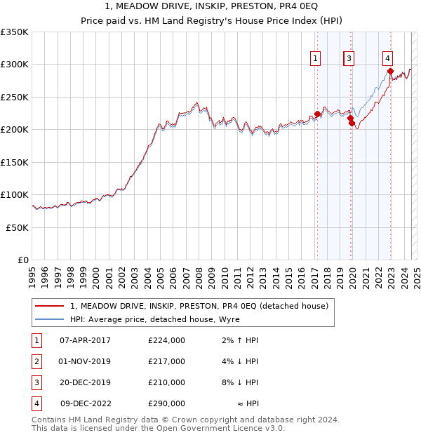 1, MEADOW DRIVE, INSKIP, PRESTON, PR4 0EQ: Price paid vs HM Land Registry's House Price Index