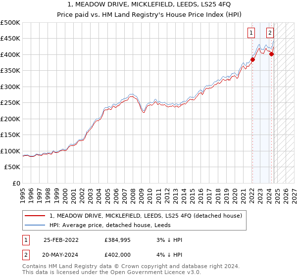 1, MEADOW DRIVE, MICKLEFIELD, LEEDS, LS25 4FQ: Price paid vs HM Land Registry's House Price Index