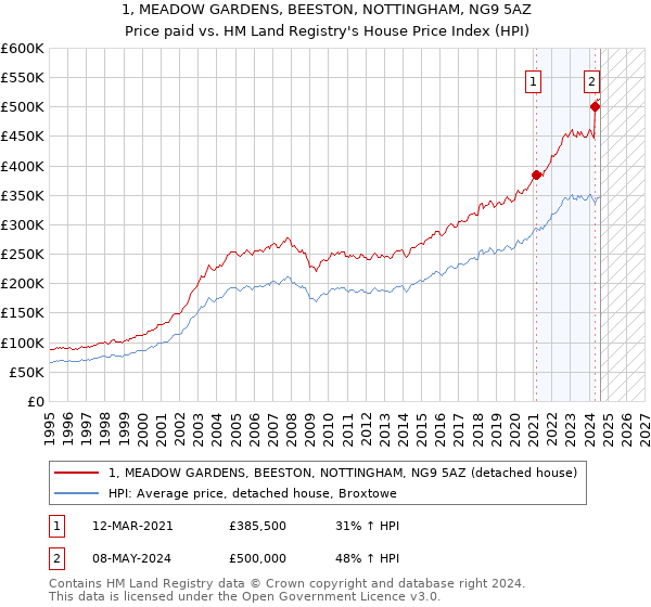 1, MEADOW GARDENS, BEESTON, NOTTINGHAM, NG9 5AZ: Price paid vs HM Land Registry's House Price Index