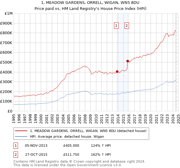 1, MEADOW GARDENS, ORRELL, WIGAN, WN5 8DU: Price paid vs HM Land Registry's House Price Index