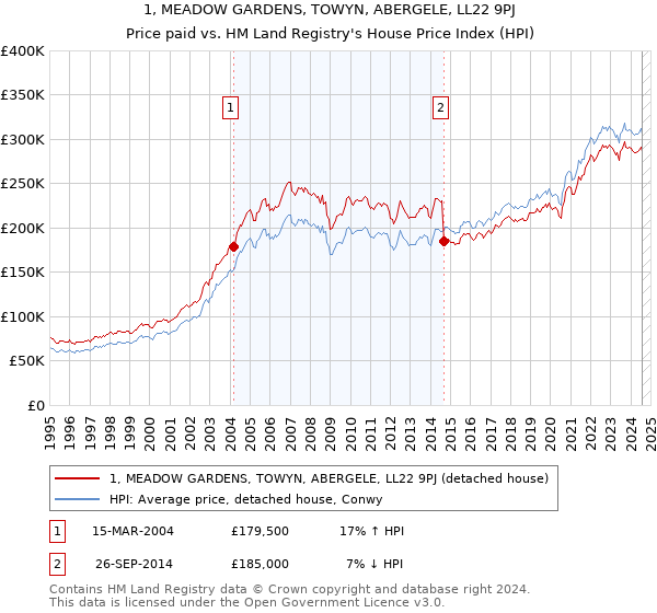 1, MEADOW GARDENS, TOWYN, ABERGELE, LL22 9PJ: Price paid vs HM Land Registry's House Price Index