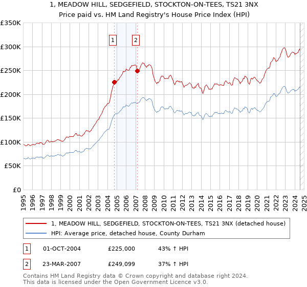 1, MEADOW HILL, SEDGEFIELD, STOCKTON-ON-TEES, TS21 3NX: Price paid vs HM Land Registry's House Price Index