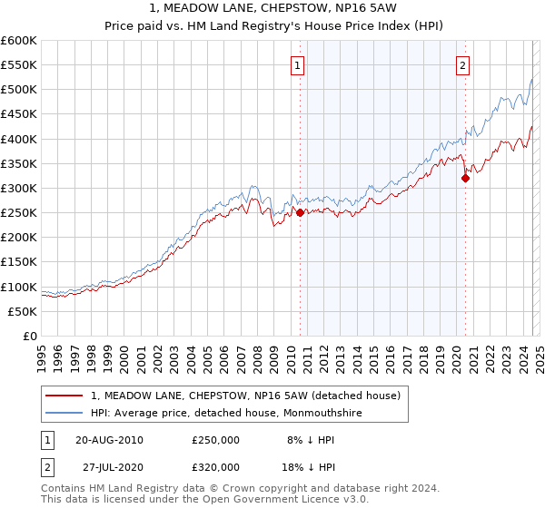 1, MEADOW LANE, CHEPSTOW, NP16 5AW: Price paid vs HM Land Registry's House Price Index