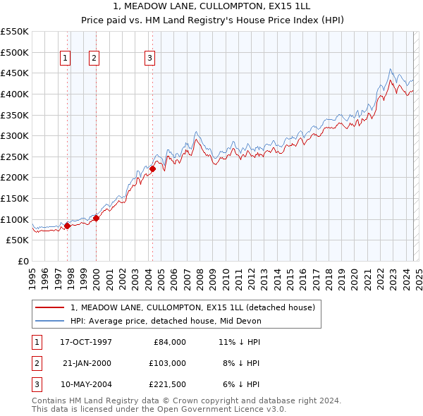 1, MEADOW LANE, CULLOMPTON, EX15 1LL: Price paid vs HM Land Registry's House Price Index