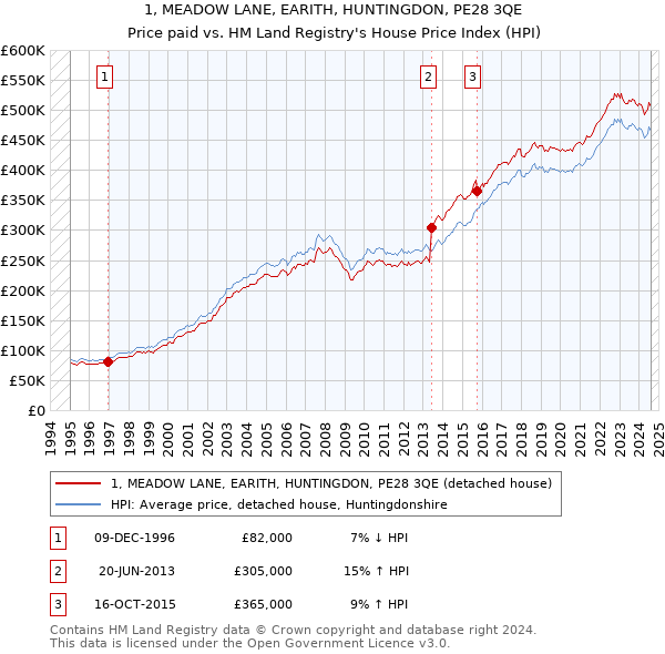 1, MEADOW LANE, EARITH, HUNTINGDON, PE28 3QE: Price paid vs HM Land Registry's House Price Index