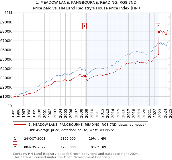 1, MEADOW LANE, PANGBOURNE, READING, RG8 7ND: Price paid vs HM Land Registry's House Price Index