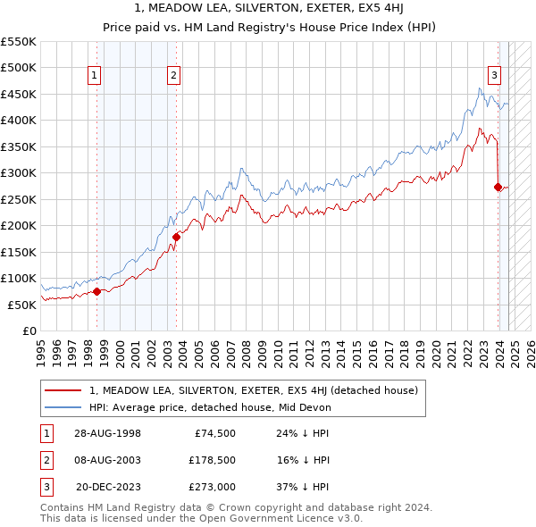 1, MEADOW LEA, SILVERTON, EXETER, EX5 4HJ: Price paid vs HM Land Registry's House Price Index