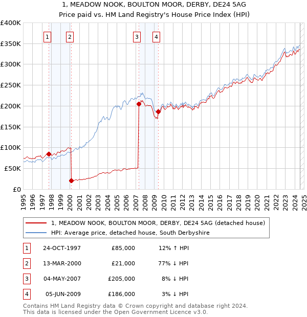 1, MEADOW NOOK, BOULTON MOOR, DERBY, DE24 5AG: Price paid vs HM Land Registry's House Price Index