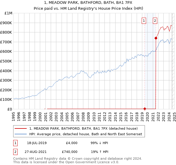 1, MEADOW PARK, BATHFORD, BATH, BA1 7PX: Price paid vs HM Land Registry's House Price Index