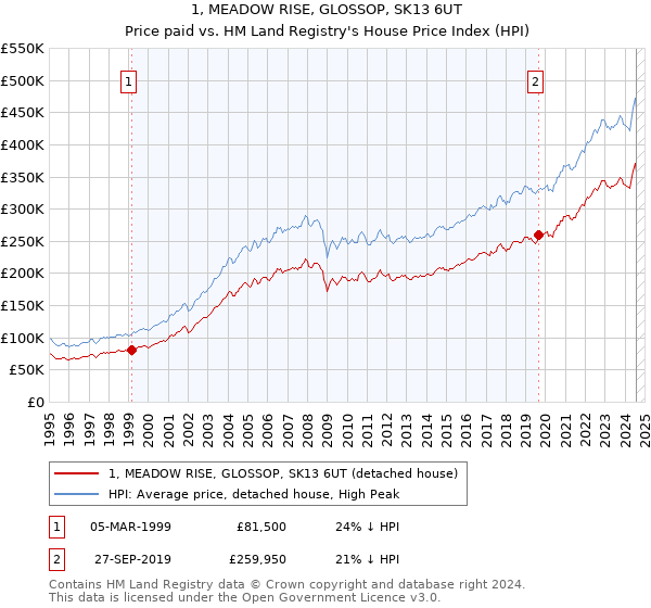 1, MEADOW RISE, GLOSSOP, SK13 6UT: Price paid vs HM Land Registry's House Price Index