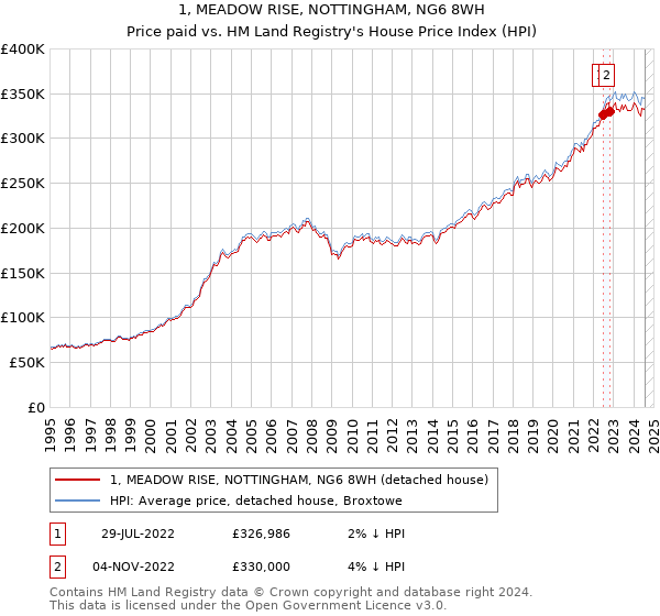 1, MEADOW RISE, NOTTINGHAM, NG6 8WH: Price paid vs HM Land Registry's House Price Index