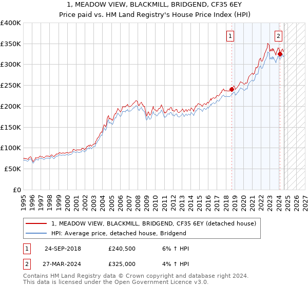 1, MEADOW VIEW, BLACKMILL, BRIDGEND, CF35 6EY: Price paid vs HM Land Registry's House Price Index