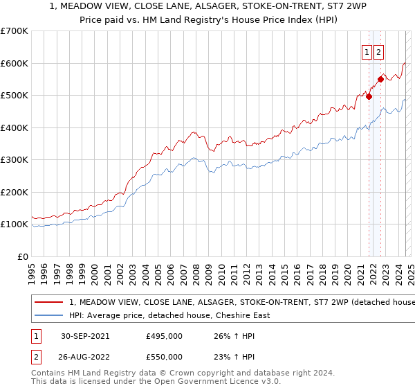 1, MEADOW VIEW, CLOSE LANE, ALSAGER, STOKE-ON-TRENT, ST7 2WP: Price paid vs HM Land Registry's House Price Index