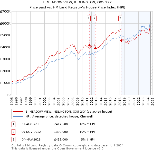 1, MEADOW VIEW, KIDLINGTON, OX5 2XY: Price paid vs HM Land Registry's House Price Index