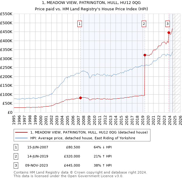 1, MEADOW VIEW, PATRINGTON, HULL, HU12 0QG: Price paid vs HM Land Registry's House Price Index