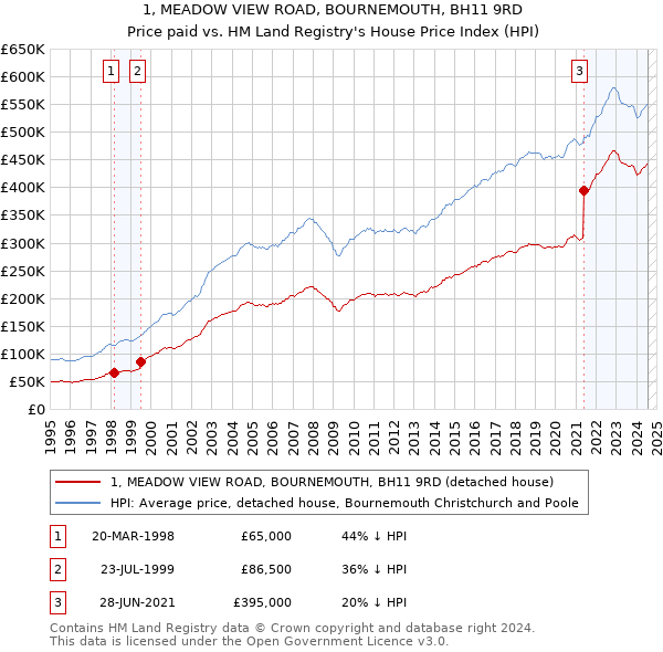 1, MEADOW VIEW ROAD, BOURNEMOUTH, BH11 9RD: Price paid vs HM Land Registry's House Price Index