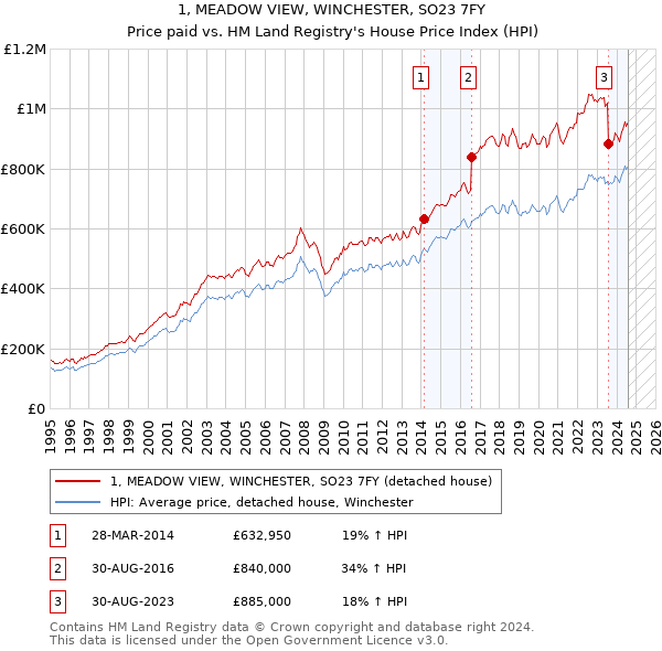 1, MEADOW VIEW, WINCHESTER, SO23 7FY: Price paid vs HM Land Registry's House Price Index