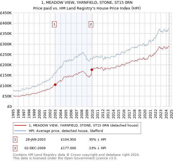 1, MEADOW VIEW, YARNFIELD, STONE, ST15 0RN: Price paid vs HM Land Registry's House Price Index