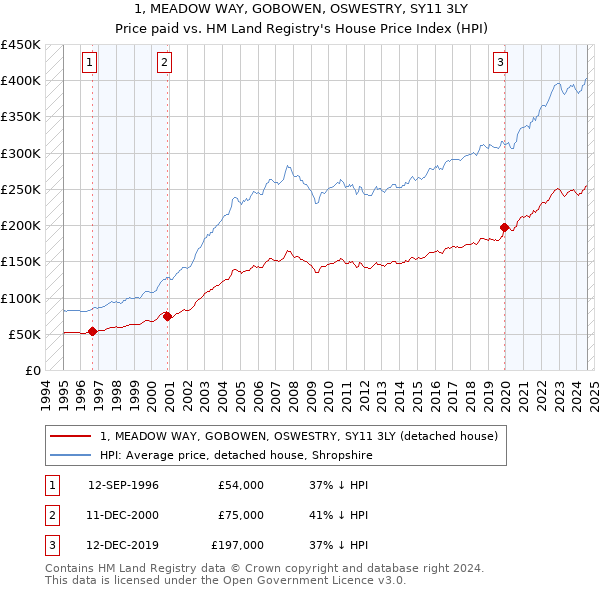 1, MEADOW WAY, GOBOWEN, OSWESTRY, SY11 3LY: Price paid vs HM Land Registry's House Price Index