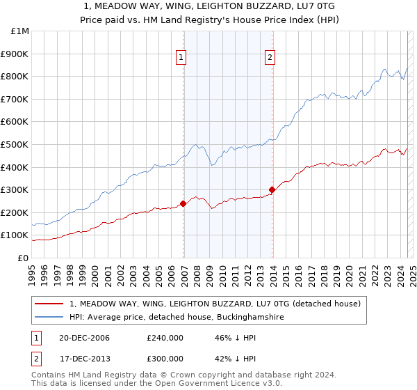 1, MEADOW WAY, WING, LEIGHTON BUZZARD, LU7 0TG: Price paid vs HM Land Registry's House Price Index