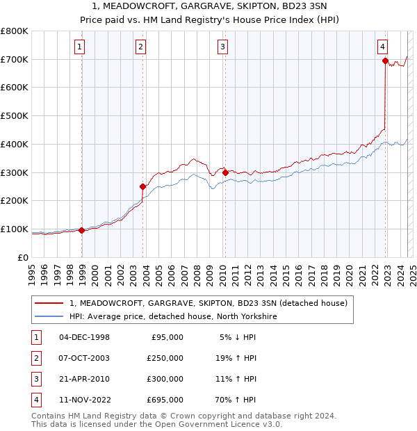 1, MEADOWCROFT, GARGRAVE, SKIPTON, BD23 3SN: Price paid vs HM Land Registry's House Price Index