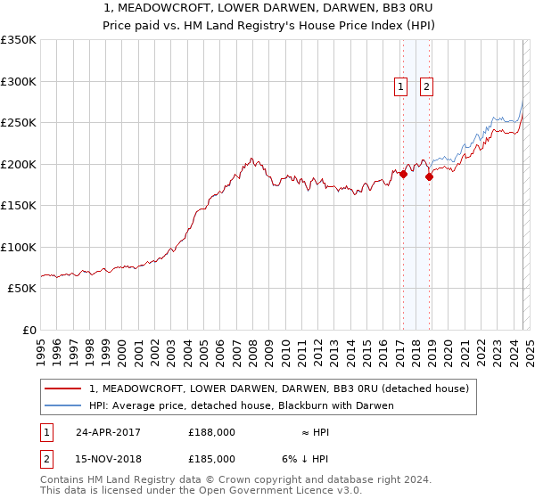 1, MEADOWCROFT, LOWER DARWEN, DARWEN, BB3 0RU: Price paid vs HM Land Registry's House Price Index