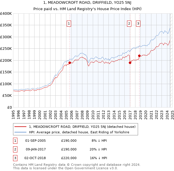 1, MEADOWCROFT ROAD, DRIFFIELD, YO25 5NJ: Price paid vs HM Land Registry's House Price Index