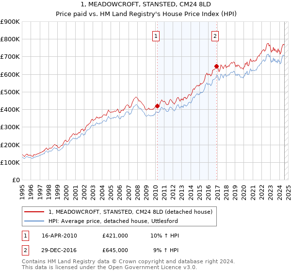 1, MEADOWCROFT, STANSTED, CM24 8LD: Price paid vs HM Land Registry's House Price Index