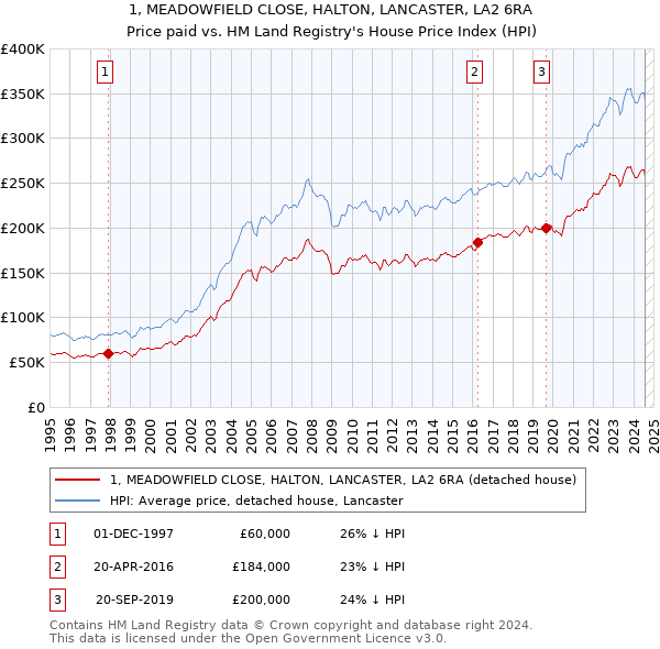 1, MEADOWFIELD CLOSE, HALTON, LANCASTER, LA2 6RA: Price paid vs HM Land Registry's House Price Index