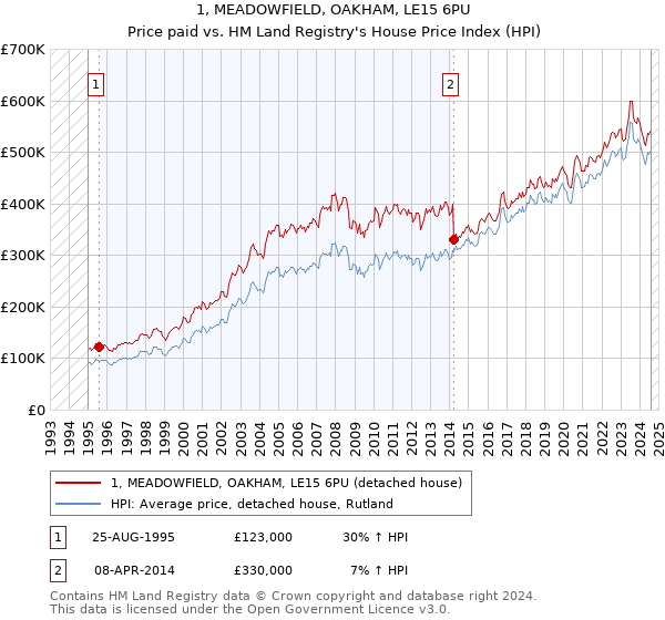 1, MEADOWFIELD, OAKHAM, LE15 6PU: Price paid vs HM Land Registry's House Price Index